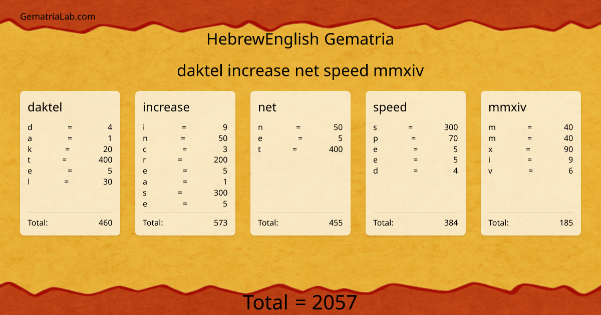 daktel increase net speed mmxiv in hebrewEnglish Gematria